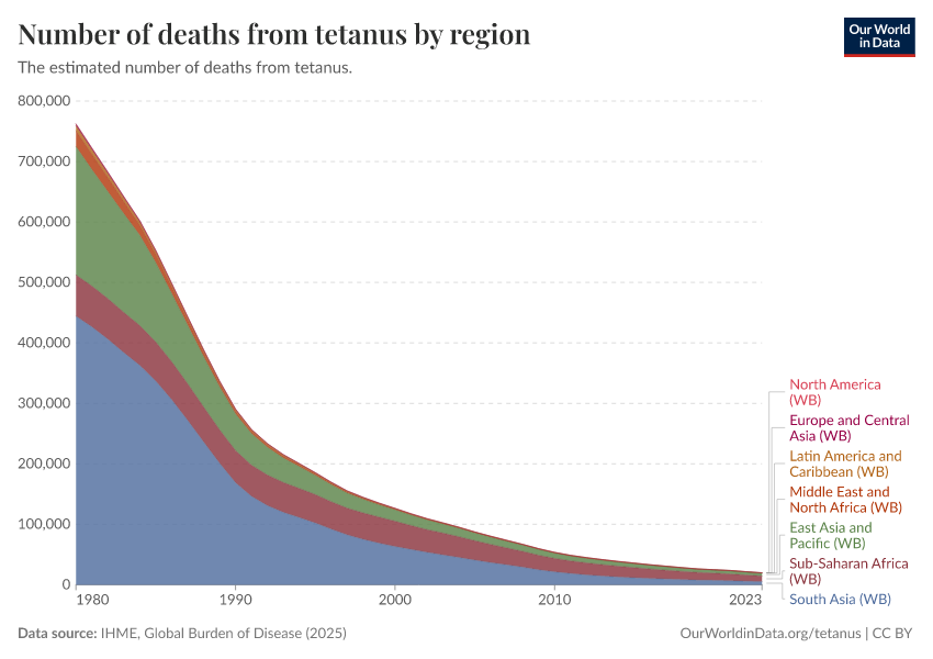 A thumbnail of the "Number of deaths from tetanus by region" chart