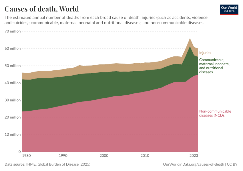 A thumbnail of the "Causes of death" chart
