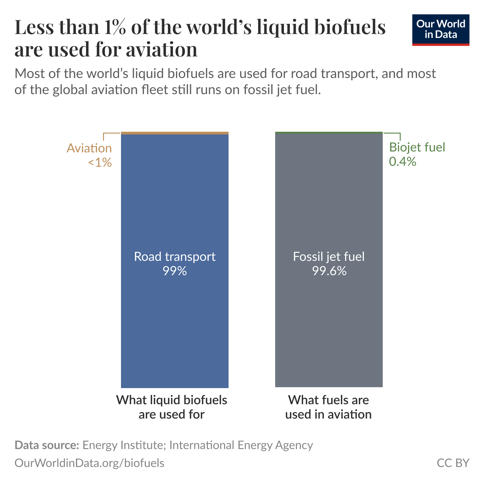 Less than 1% of the world's liquid biofuels are used for aviation
Two vertical bars comparing uses. Left bar titled "What liquid biofuels are used for" shows road transport 99% and aviation <1%. Right bar titled "What fuels are used in aviation" shows fossil jet fuel 99.6% and biojet fuel 0.4%. Key point: most liquid biofuels go to road transport and almost all aviation fuel is fossil jet fuel. Data source: Energy Institute; International Energy Agency.