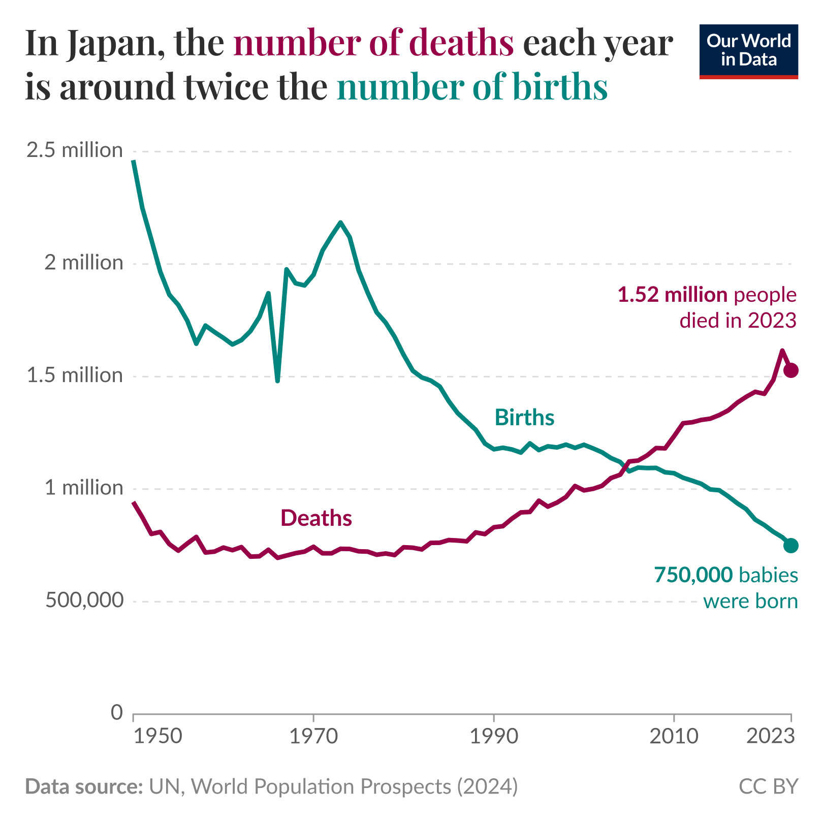 In Japan, the number of deaths each year is around twice the number of births

Line chart of annual births and deaths in Japan from 1950 to 2023. Births fall from about 2.4 million in 1950, with a peak near the early 1970s around 2.1 million, then decline steadily to about 750,000 births in 2023. Deaths start near 900,000 in 1950, remain below births through the late 20th century, then rise steadily from the 1990s and cross above births around 2008 to 2010, reaching 1.52 million deaths in 2023. Y-axis labeled in increments from 0 up to 2.5 million. Data source: UN, World Population Prospects (2024). Licensed CC BY.