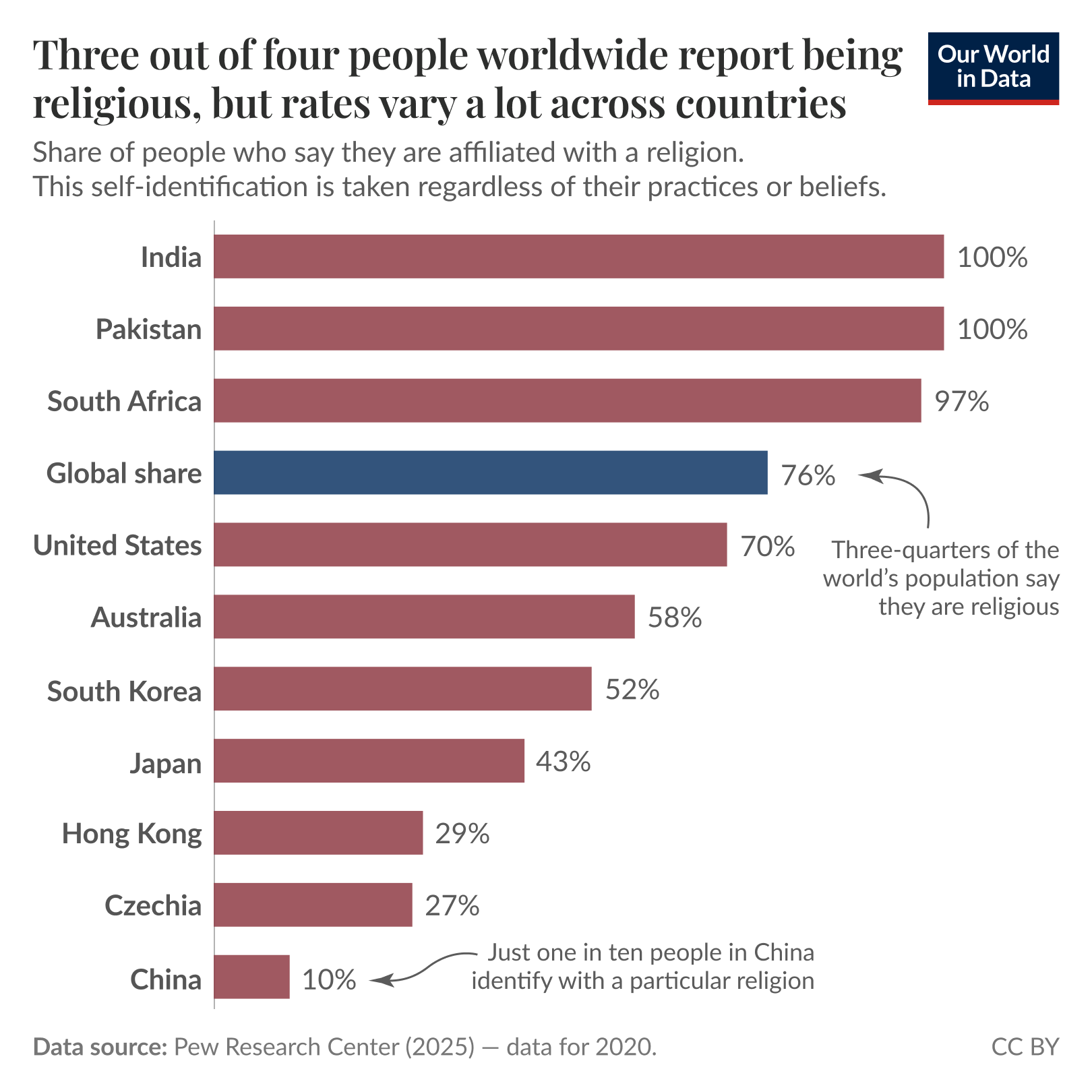 Three out of four people worldwide report being religious, but rates vary a lot across countries.
Horizontal bar chart of the share who say they are affiliated with any religion, based on self-identification regardless of practices or beliefs. Values shown: India 100%, Pakistan 100%, South Africa 97%, Global share 76% (annotated "Three-quarters of the world population are religious"), United States 70%, Australia 58%, South Korea 52%, Japan 43%, Hong Kong 29%, Czechia 27%, China 10% (annotated "Just one-in-ten people in China identify with a particular religion"). Data source: Pew Research Centre (2025).