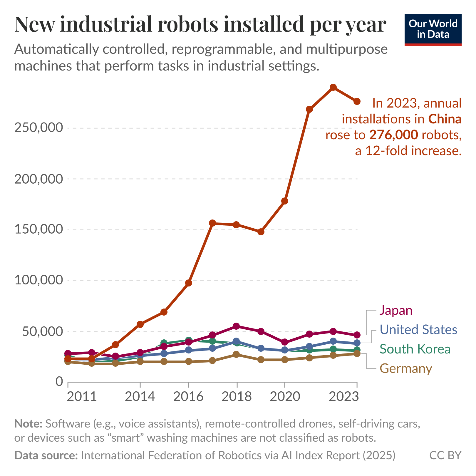 Annual industrial robots installed. Line chart showing annual installations for China, Japan, United States, South Korea, and Germany from 2011 to 2023. China starts near 23,000 in 2011, rises to about 57,000 by 2014, reaches roughly 150,000 by 2017 to 2018, then climbs sharply to about 260,000 in 2021 and peaks near 290,000 in 2022 before a small decline to around 275,000 in 2023, far above the other countries. Japan, the United States, South Korea, and Germany stay in the roughly 10,000 to 60,000 range across the period, with modest peaks around 2018. The y-axis spans 0 to 300,000. The data source is: International Federation of Robotics (IFR) via AI Index Report (2025). A note reads: Software (e.g., voice assistants), remote-controlled drones, self-driving cars, or devices such as “smart” washing machines are not classified as robots.