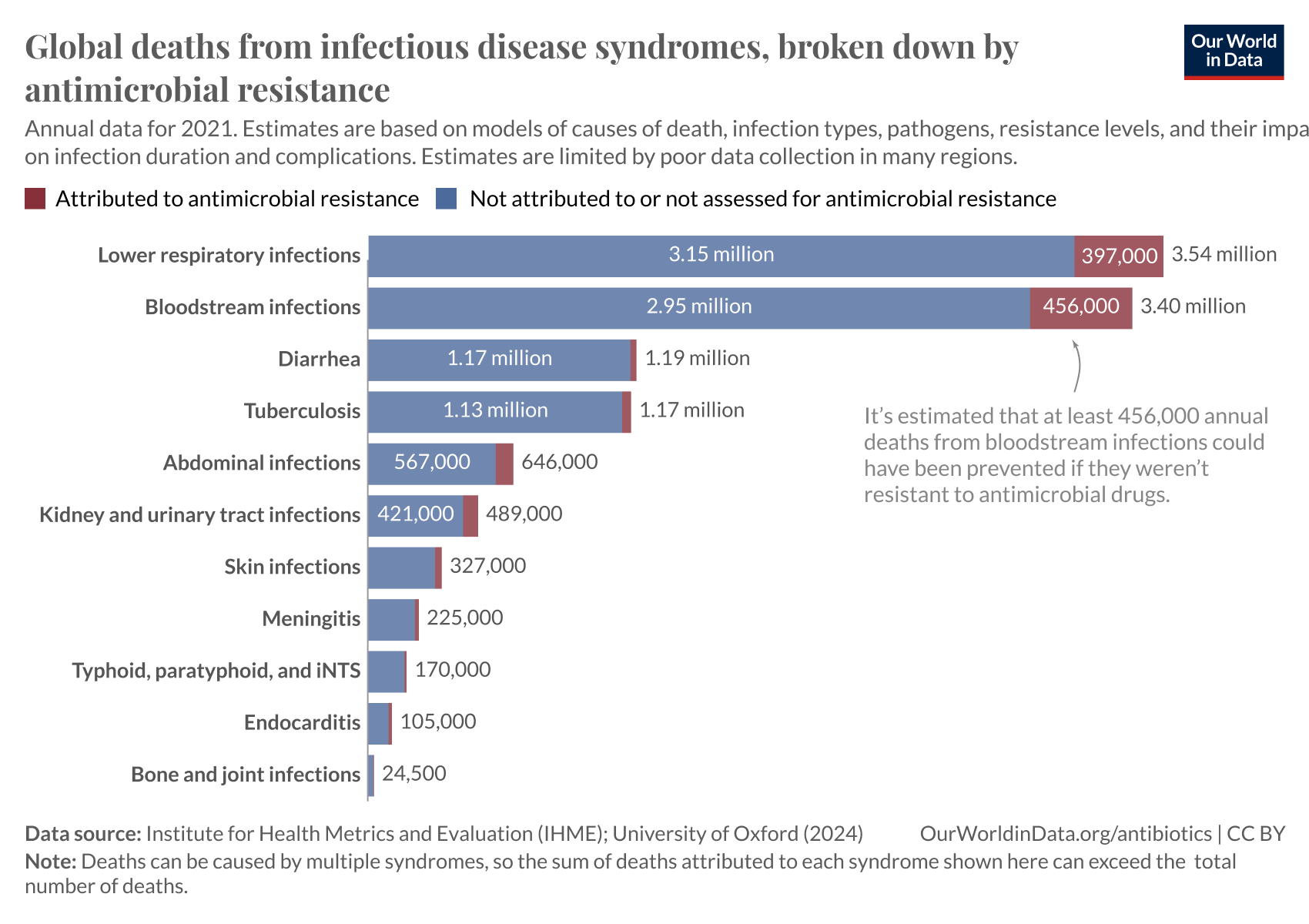 A bar chart titled "Global deaths from infectious disease syndromes, broken down by antimicrobial resistance" displays annual data from 2021. The chart categorizes deaths into two groups: those attributed to antimicrobial resistance and those not attributed to it or not assessed for it, represented in contrasting colors (blue for non-attributed and red for attributed).
Listed conditions include:
- Lower respiratory infections: 3.15 million non-attributable, 397,000 attributable.
- Bloodstream infections: 2.95 million non-attributable, 456,000 attributable.
Along with diarrhea, tuberculosis, abdominal infections, kidney and urinary tract infections, skin infections, meningitis, typhoid, paratyphoid, and non-invasive typhoidal salmonella (iNTS), endocarditis, and bone and joint infections.
A note explains that it's estimated at least 456,000 deaths from bloodstream infections could have been prevented if they weren't resistant to antimicrobial drugs.
Data source: Institute for Health Metrics and Evaluation (IHME) and University of Oxford (2024). The chart was published by Our World in Data.