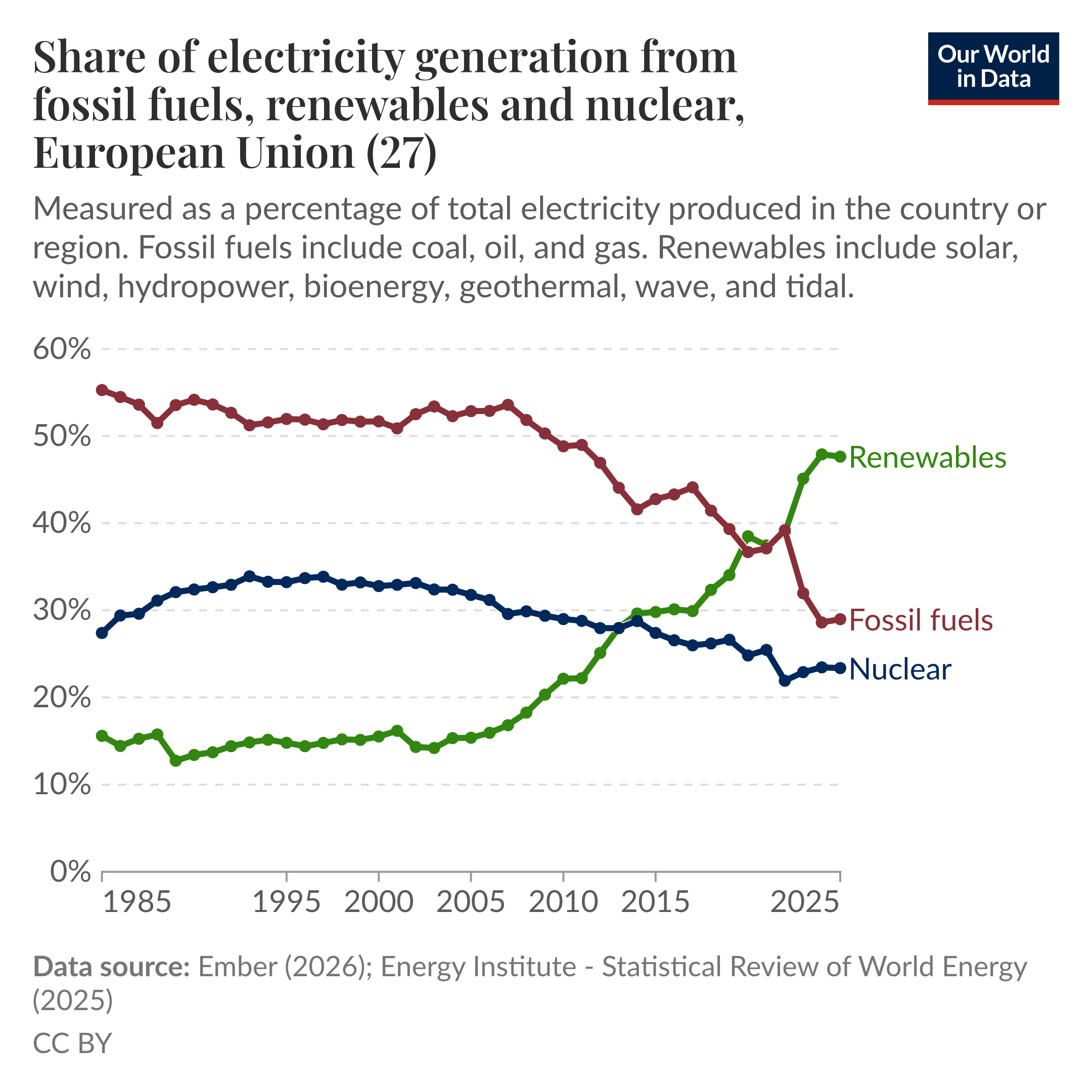 Share of electricity generation from fossil fuels, renewables and nuclear, European Union (27)

Line chart of electricity generation shares in the EU (27) from 1985 to 2025, measured as a percentage of total electricity with the vertical axis running from 0% to 60%. Fossil fuels start near 55% in 1985, remain around 50% through the 1990s and 2000s, then decline sharply from the 2010s to roughly 30% by 2025. Nuclear rises to about 30% in the mid-1990s then gradually falls to about 20% to 25% by 2025. Renewables begin around 15% in 1985, stay relatively flat until about 2010, then increase rapidly, passing nuclear in the mid-2010s and overtaking fossil fuels in the early 2020s to become the largest share at roughly 45% to 50% by 2025. Renewables in the chart include solar, wind, hydropower, bioenergy, geothermal, wave, and tidal. Data source: Ember (2026); Energy Institute - Statistical Review of World Energy (2025). License: CC BY.