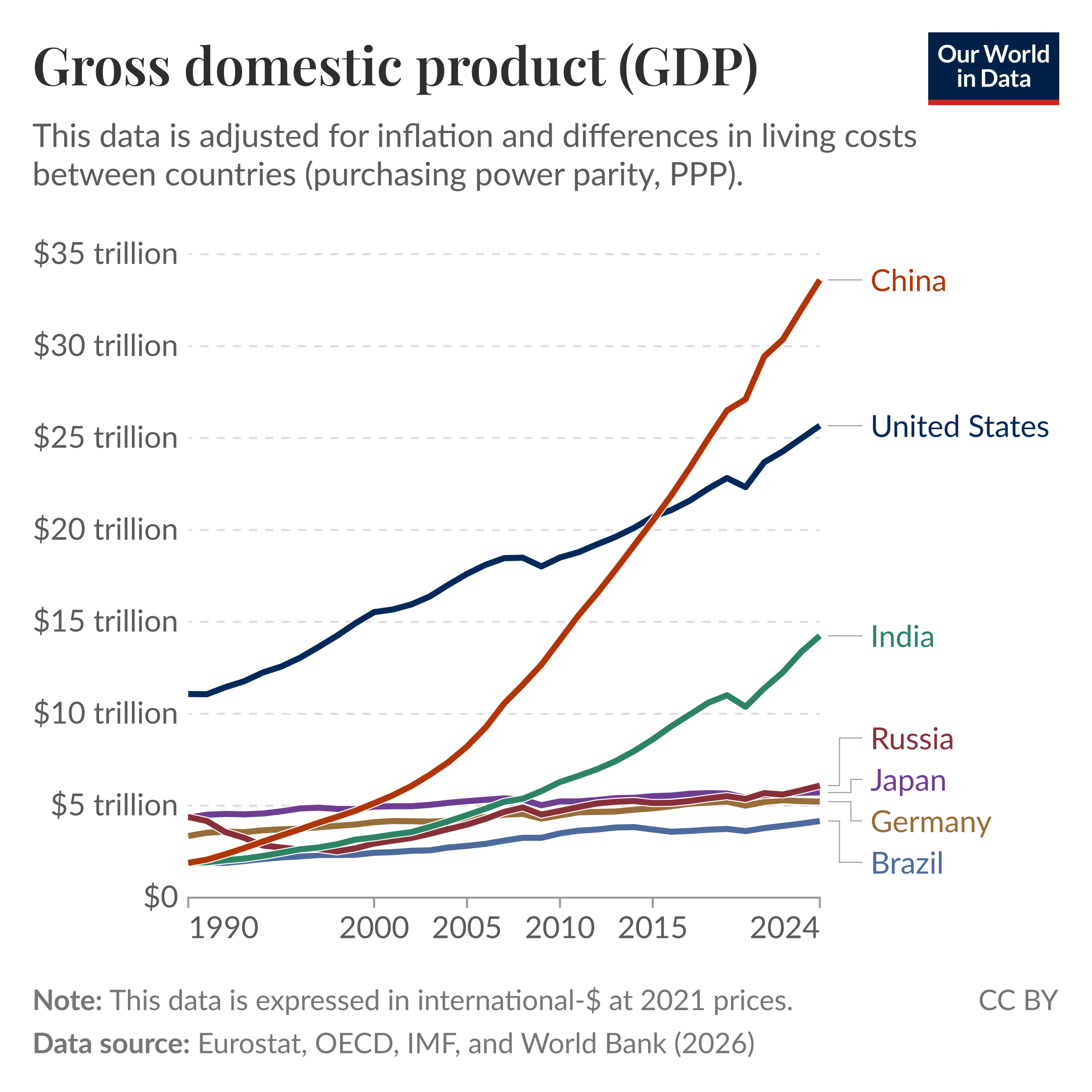 Line chart of national GDP from 1990 to 2024, adjusted for inflation and differences in living costs (purchasing power parity). Key insight: China’s GDP rises steeply and overtakes the United States around the mid-2010s, reaching about $35 trillion by 2024; the United States grows more gradually to about $25 trillion by 2024. India shows strong growth to about $15 trillion by 2024. Russia, Japan, Germany, and Brazil remain much lower, roughly in the $2 trillion to $6 trillion range with small fluctuations. Data sources: Eurostat, OECD, IMF, and World Bank (2026). Note: values expressed in international dollars at 2021 prices. The chart is licensed CC BY to Our World in Data.