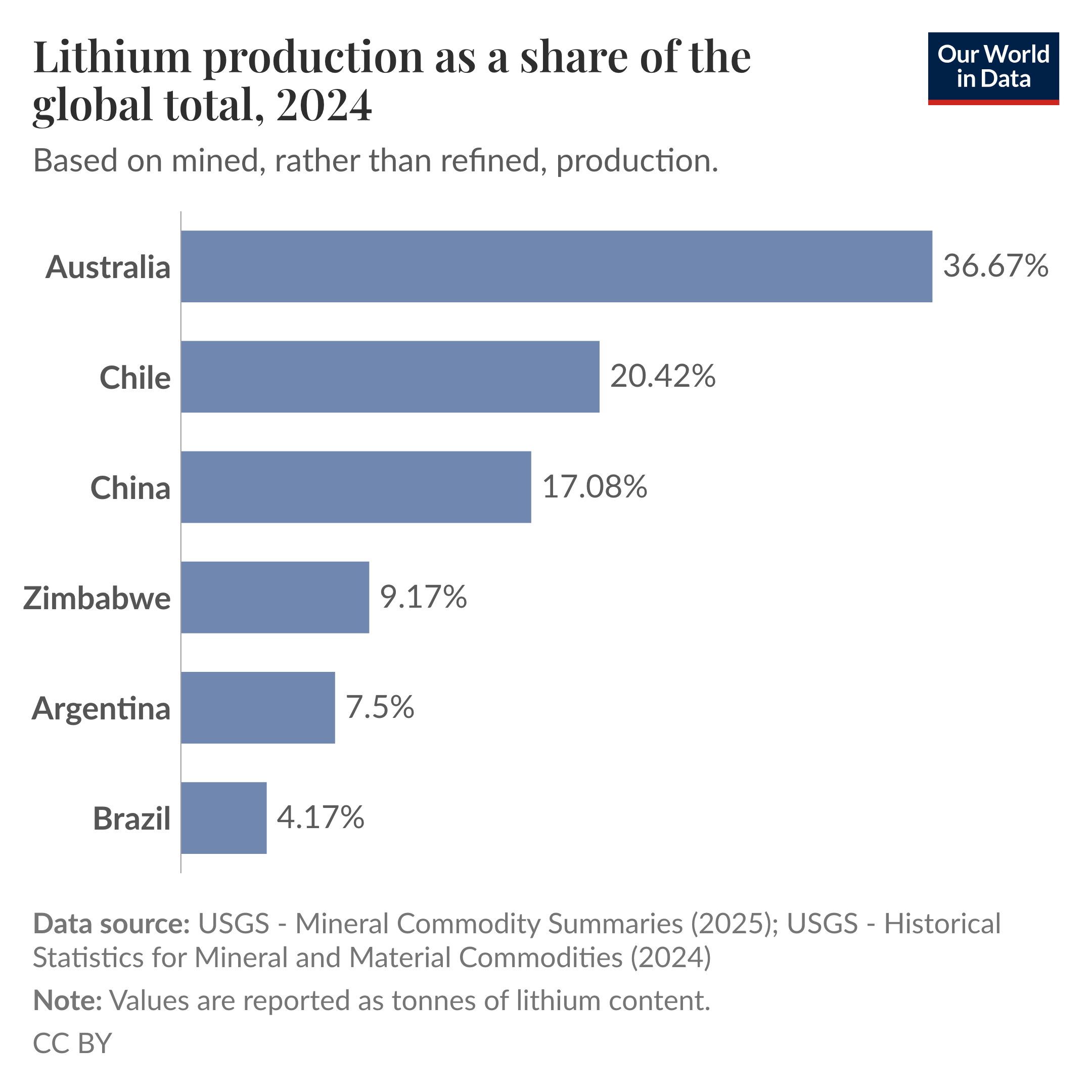 Bar chart of shares of global mined (rather than refined) lithium production in 2024. Top countries with percentages, highest to lowest: Australia 36.67%, Chile 20.42%, China 17.08%, Zimbabwe 9.17%, Argentina 7.5%, Brazil 4.17%. Data source: USGS - Mineral Commodity Summaries (2025); USGS - Historical Statistics for Mineral and Material Commodities (2024). Note: Values are reported as tonnes of lithium content. CC BY to Our World in Data.
