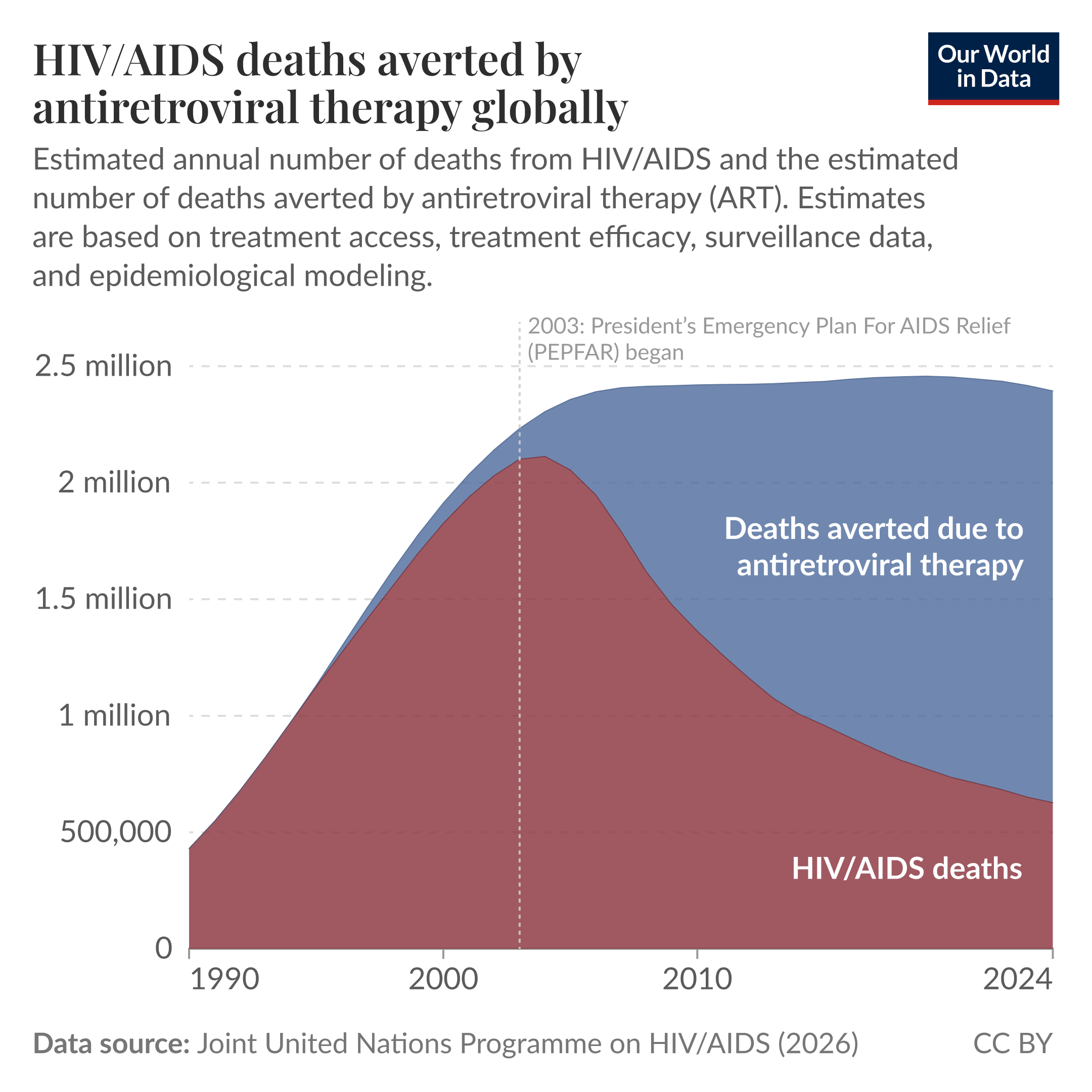 A chart showing the estimated annual number of deaths from HIV/AIDS and the estimated number of deaths averted by antiretroviral therapy (ART), from 1990 to 2024. ART is estimated to save over a million lives each year. The data source is the Joint United Nations Programme on HIV/AIDS (2026). The chart is licensed CC BY to Our World in Data.