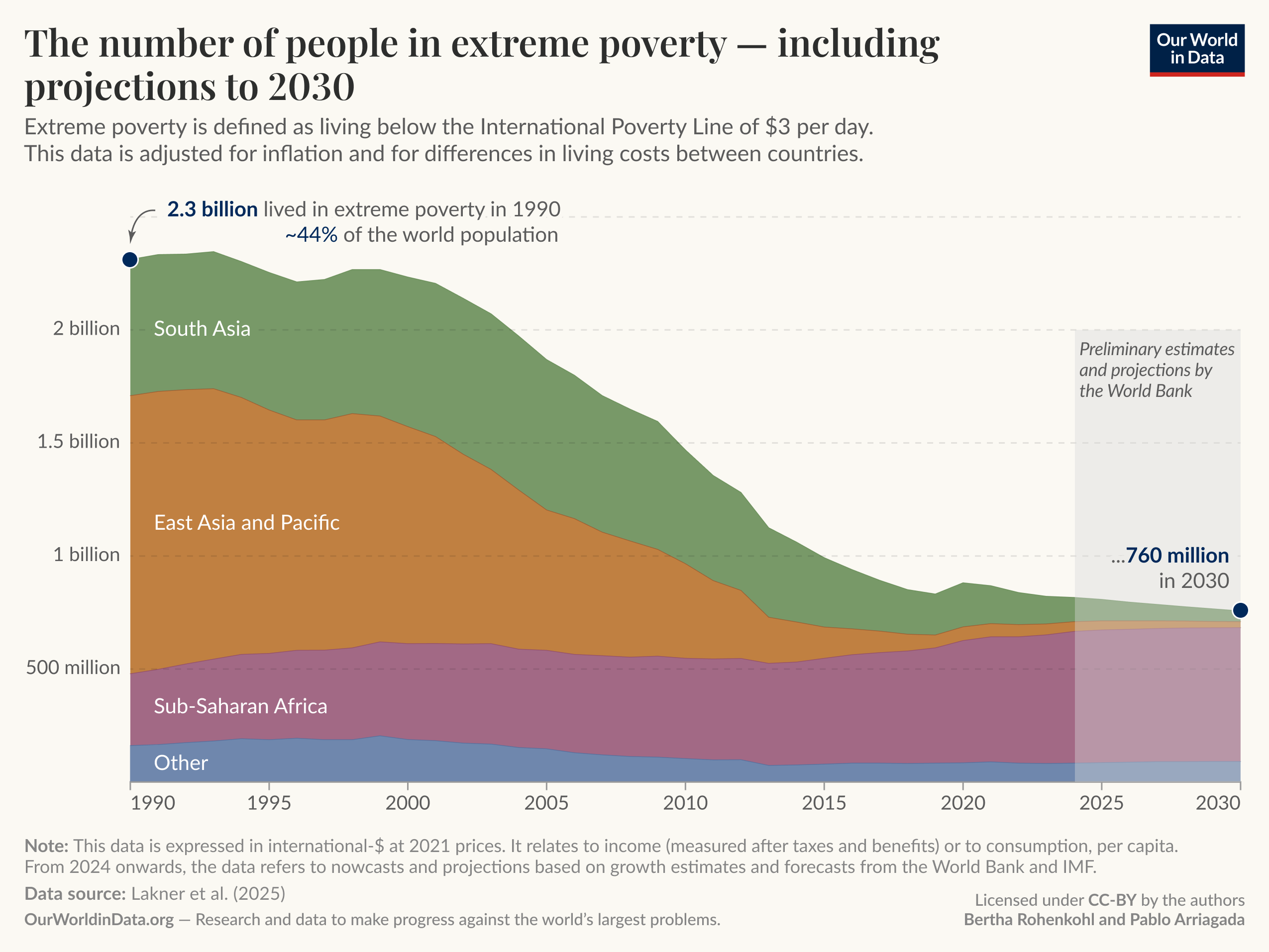 The image shows the number of people living in extreme poverty, with projections until 2030. The y-axis represents the number of people in billions, ranging from 0 to 2.5 billion, while the x-axis shows the years from 1990 to 2030.
The graph displays four distinct colored areas, indicating different regions:
- South Asia in green
- East Asia and the Pacific in orange
- Sub-Saharan Africa in purple
- An “Other” category that includes various regions in brown
In 1990, approximately 2.3 billion people lived in extreme poverty, representing about 44% of the world's population. The graph shows a decline in extreme poverty in South Asia and East Asia and the Pacific until 2030, with a projection of around 760 million people remaining in extreme poverty by that year.
At the bottom, there is a note explaining that the data is adjusted for inflation and living costs, with a specific mention of the source being Lakner et al. (2025), and further information provided by OurWorldInData.org on the issue of global poverty. The image is attributed to "Our World in Data" under the Creative Commons BY license.