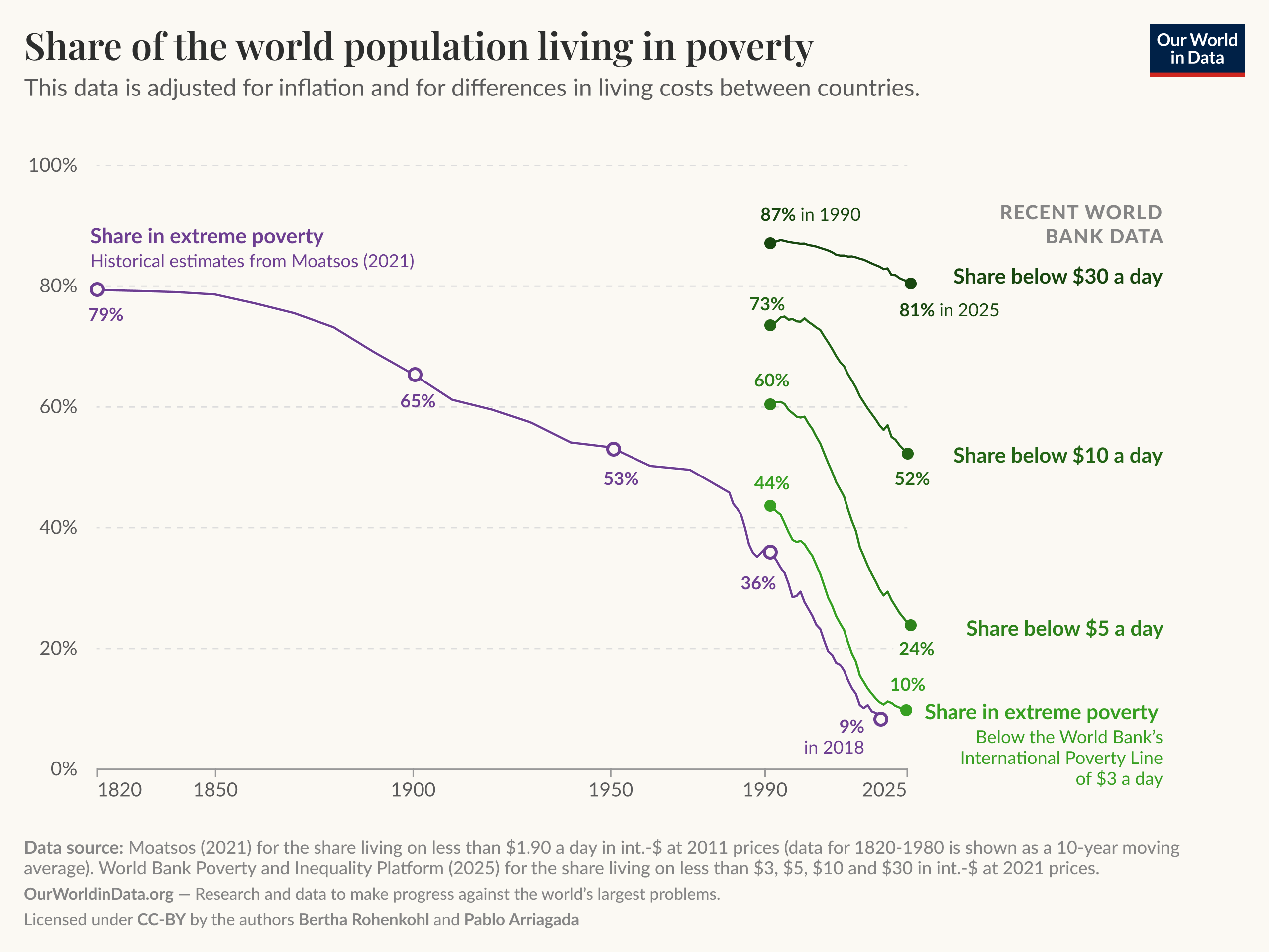 The image presents a line graph titled "Share of the world population living in poverty." It shows the percentage of the global population living below various poverty thresholds from 1820 to 2025. The graph plots five key lines:
1. The line representing "Share in extreme poverty" historical estimates from Moatsos, illustrating a downward trend from 79% in 1820 to 9% by 2018.
2. The line representing "Share in extreme poverty" according to the World Bank's International Poverty Line ($3 a day), starting at 44% in 1990 to 10% in 2025.
3. The line for "Share below $5 a day," declining from 60% to an expected 24%.
3. The line for "Share below $10 a day," starting from 73% and decreasing to 52%.
2. The line for "Share below $30 a day," starting at 87% in 1990 and declining to 81%.
Data points are annotated with specific percentages at various years, highlighting significant changes. There's a note that the data accounts for inflation and differences in living costs.
The footer provides the following source details:
- Moatsos (2021) for the share living on less than $1.90 a day.
- World Bank Poverty and Inequality Platform (2025) for shares living on less than $3, $5, $10, and $30 a day.
- The graph is attributed to OurWorldInData.org, with a licensing note for the authors, Bertha Rohenkohl and Pablo Arriagada.