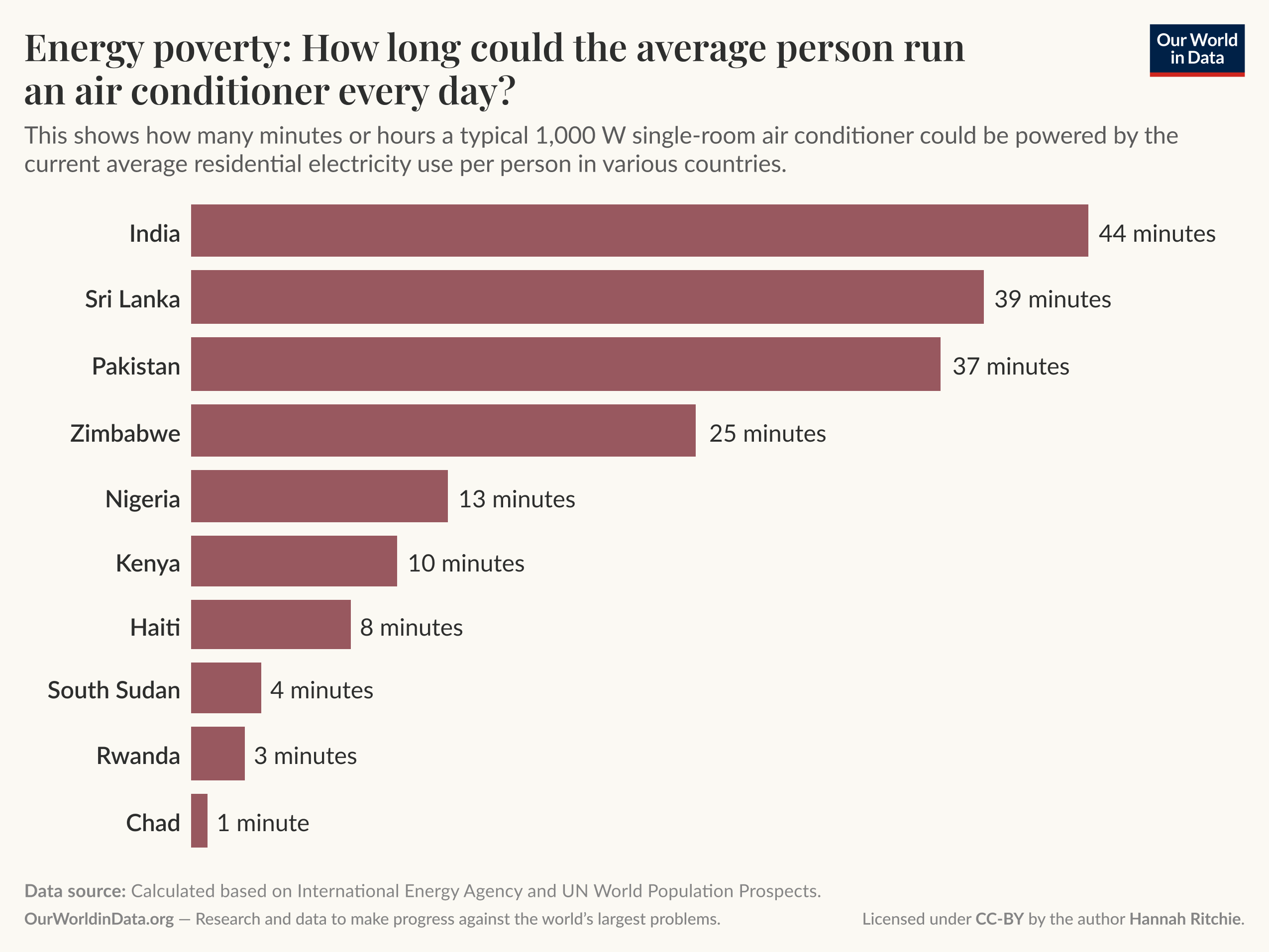 Energy poverty: How long could the average person run an air conditioner every day?
Horizontal bar chart showing how many minutes a typical 1000W single-room air conditioner could be powered by the average per capita residential electricity use in various countries. Values by country: India 44 minutes; Sri Lanka 39 minutes; Pakistan 37 minutes; Zimbabwe 25 minutes; Nigeria 13 minutes; Kenya 10 minutes; Haiti 8 minutes; South Sudan 4 minutes; Rwanda 3 minutes; Chad 1 minute. Key insight: large disparities in residential electricity access, with even the highest-listed country able to run a 1000W air conditioner less than one hour per day. Footer data source text: Data source: Calculated based on International Energy Agency and UN World Population Prospects.