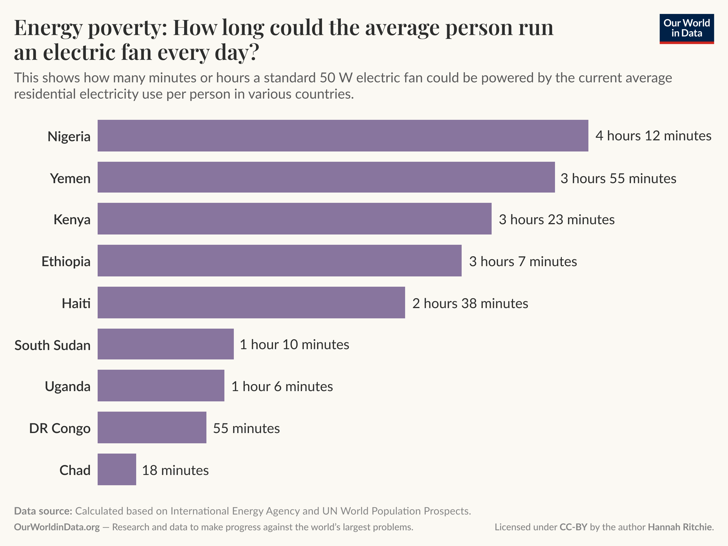 Energy poverty: How long could the average person run an electric fan every day?
Horizontal bar chart showing how many minutes or hours a standard 50 watt electric fan could be powered each day by the average per-capita residential electricity use in selected countries, bars sorted from longest to shortest.
- Nigeria: 4 hours 12 minutes
- Yemen: 3 hours 55 minutes
- Kenya: 3 hours 23 minutes
- Ethiopia: 3 hours 7 minutes
- Haiti: 2 hours 38 minutes
- South Sudan: 1 hour 10 minutes
- Uganda: 1 hour 6 minutes
- DR Congo: 55 minutes
- Chad: 18 minutes
Data source noted in the chart footer: calculated based on the International Energy Agency and UN World Population Prospects.