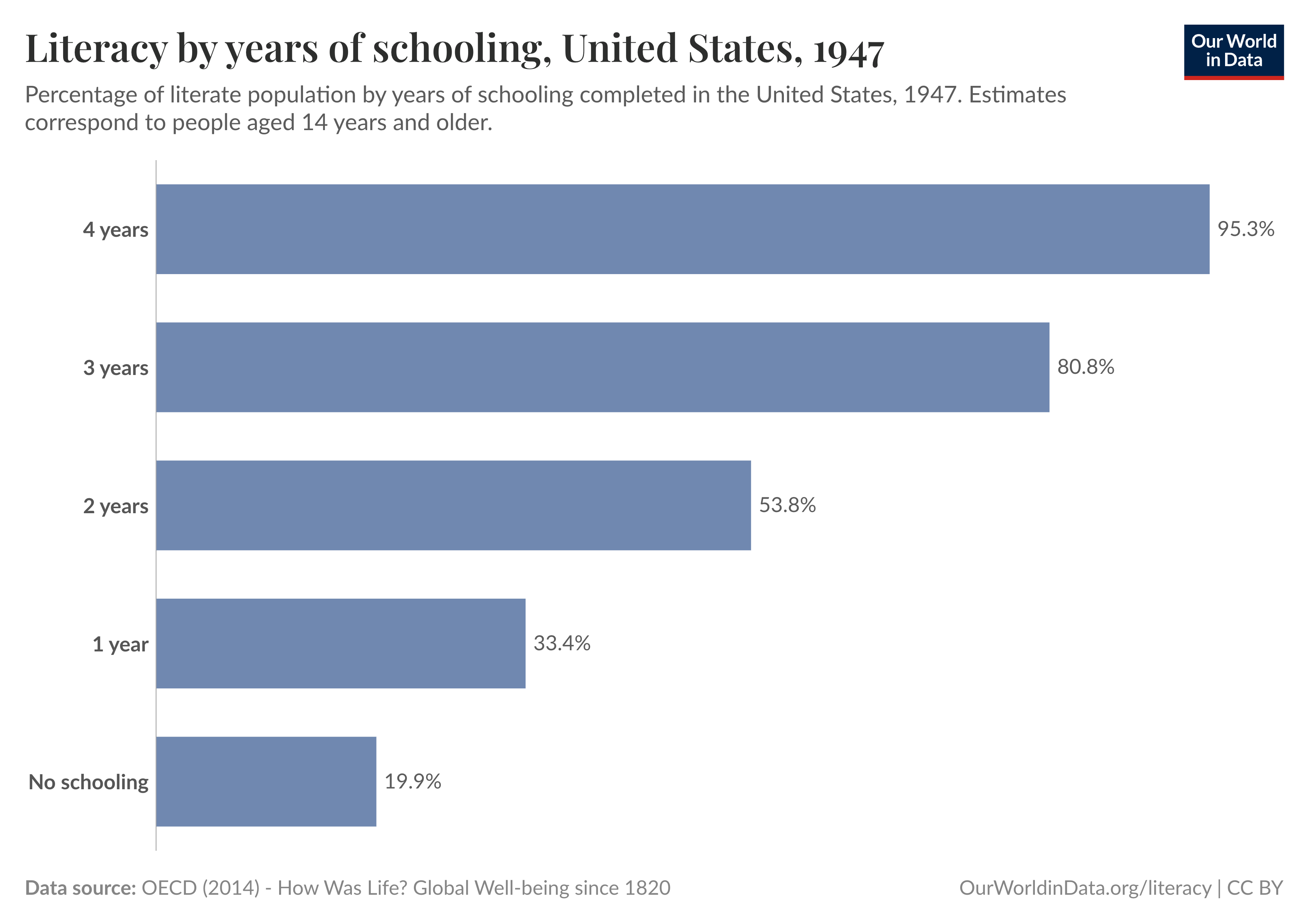 A bar chart displays literacy rates in the United States for the year 1947, categorized by the number of years of schooling completed. The bars are in varying shades of blue, representing different educational levels.
From the top, the literacy rates are as follows:
- Four years of schooling: 95.3%
- Three years: 80.8%
- Two years: 53.8%
- One year: 33.4%
- No schooling: 19.9%
The chart indicates that as the years of schooling increase, the percentage of literate individuals rises significantly. In the footer, the data source is noted as OECD (2014) - "How Was Life? Global Well-being since 1820," and it credits Our World in Data, specifying a Creative Commons Attribution license.