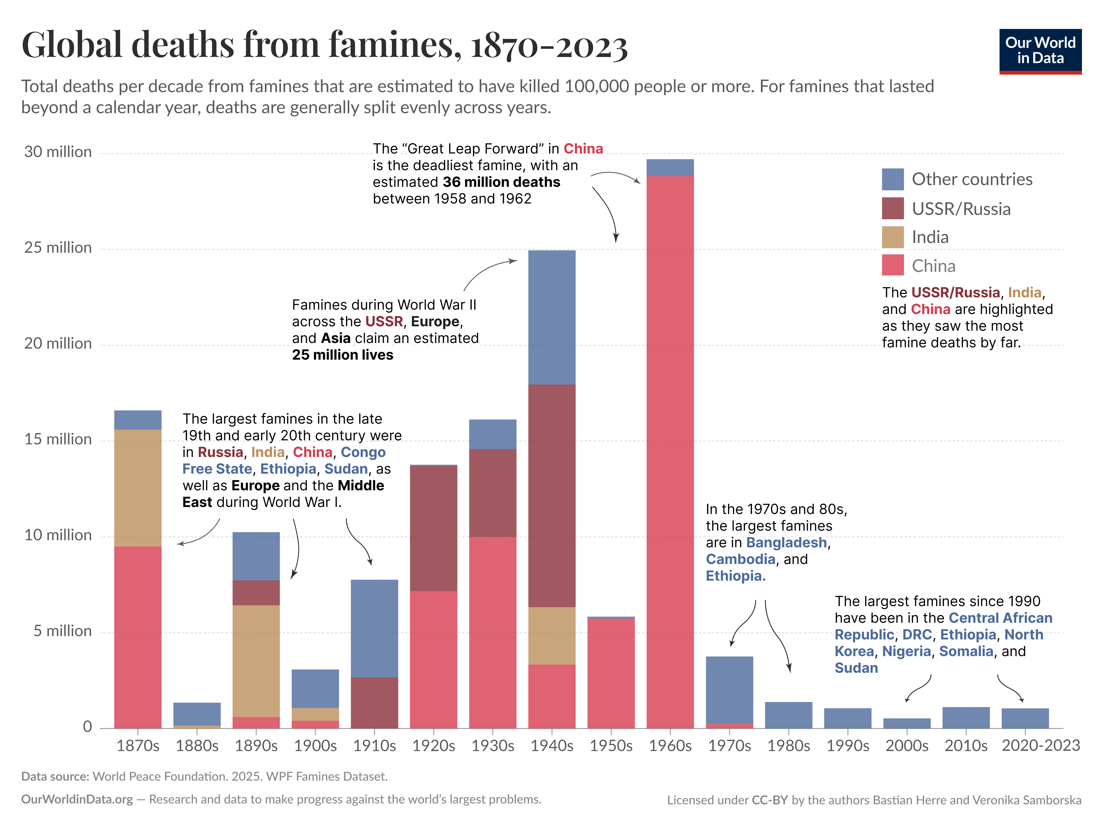 A bar chart titled "Global deaths from famines, 1870-2023" that displays total deaths per decade from famines estimated to have killed 100,000 people or more. The y-axis ranges from 0 to 30 million, while the x-axis segments decades from the 1870s through the 2020s. Each bar is color-coded: light red represents China, brown represents India, dark red represents the USSR/Russia, and blue represents other countries.
Notable points include the "Great Leap Forward" in China, marked to show an estimated 36 million deaths from 1958 to 1962, and famines during World War II claiming approximately 25 million lives across the USSR, Europe, and Asia.
The late 19th and early 20th centuries show significant famines occurring in Russia, India, China, and other regions.
The text notes that the largest famines from the 1970s and 80s took place in Bangladesh, Cambodia, and Ethiopia.
The chart indicates that since 1990, major famines have occurred in the Central African Republic, the Democratic Republic of the Congo, Ethiopia, North Korea, Nigeria, Somalia, and Sudan.
The chart is from Our World in Data. The data source is the World Peace Foundation's Historic Famines Dataset.
The chart is licensed under CC-BY by the authors Bastian Herre and Veronika Samborska.