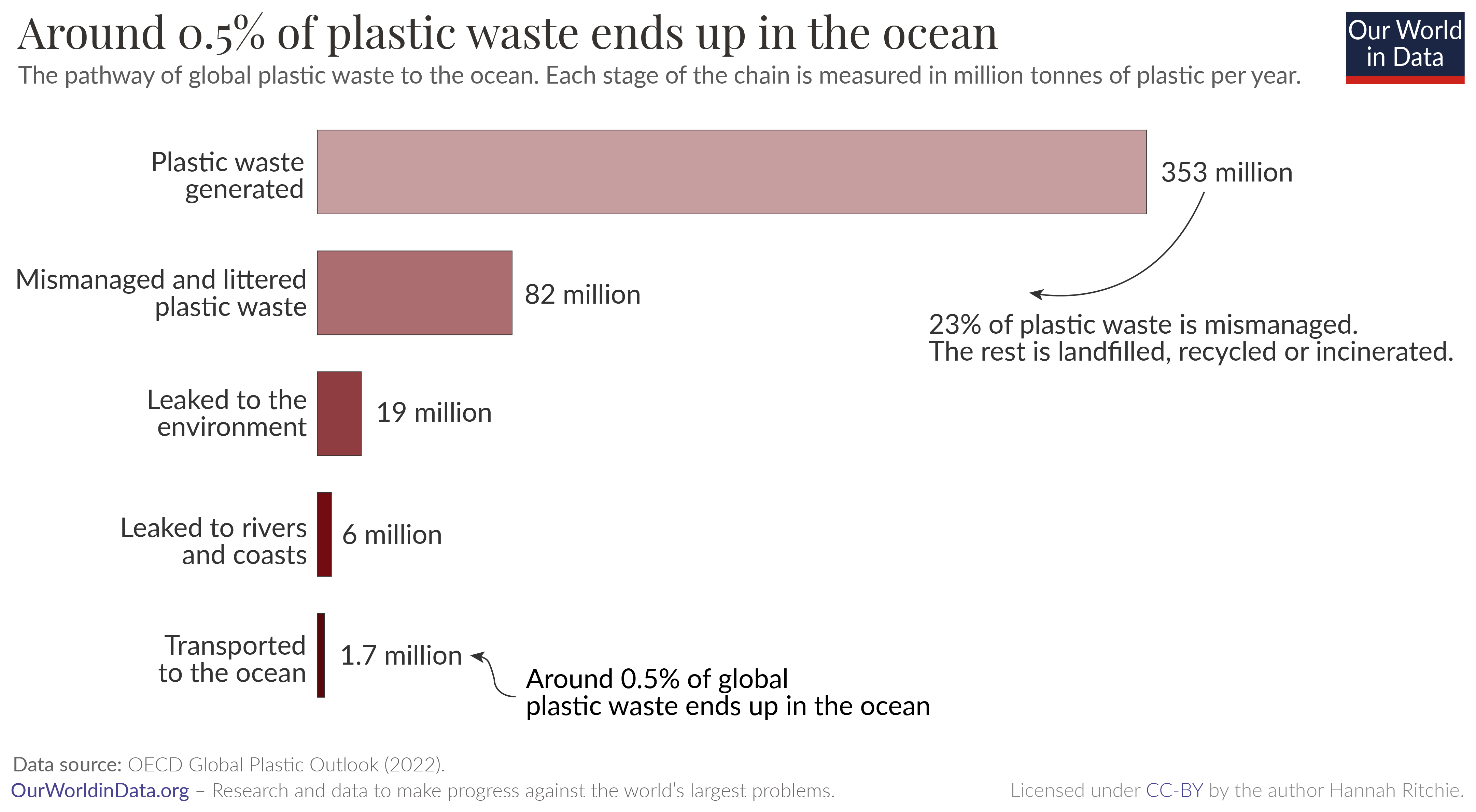 Bar chart showing the amount of plastic waste, how much is mismanaged, leaked to the environment, and transported to the ocean.
Around 350 million tonnes of plastic waste is generated, but just 1.7 million tonnes is transported to the ocean. That's 0.5%.