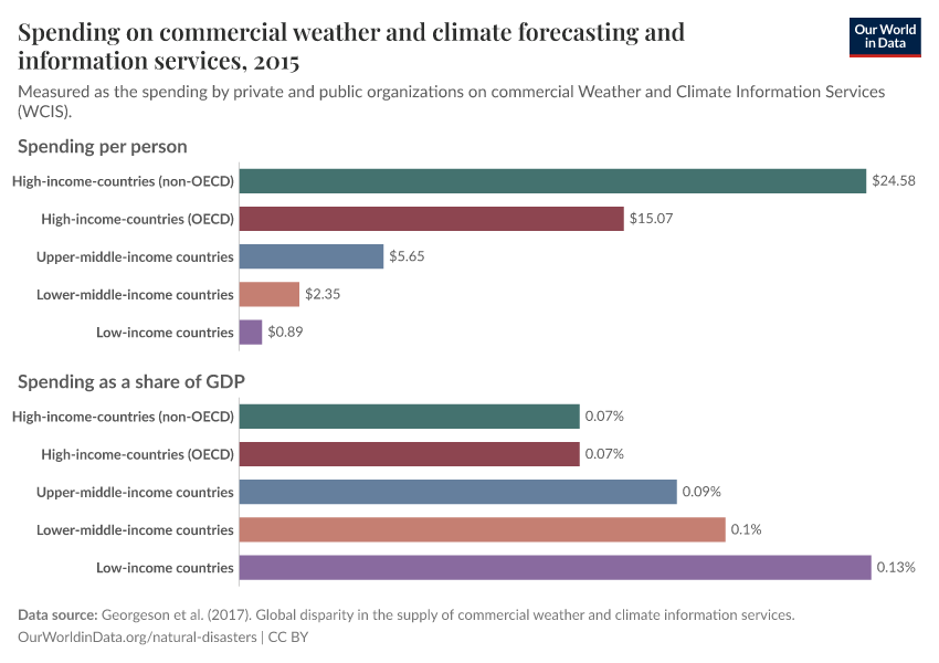 A thumbnail of the "Spending on commercial weather and climate forecasting and information services" chart