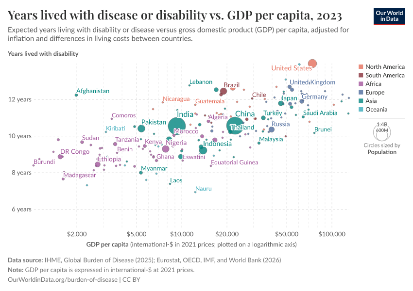 A thumbnail of the "Years lived with disease or disability vs. GDP per capita" chart